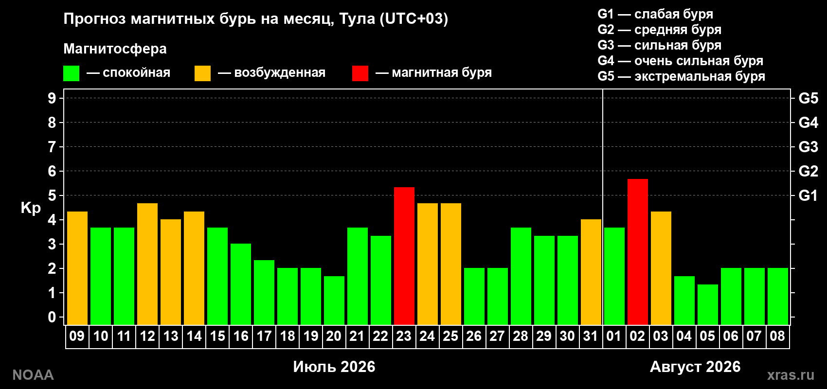 Прогноз геомагнитного индекса Kp на следующий месяц