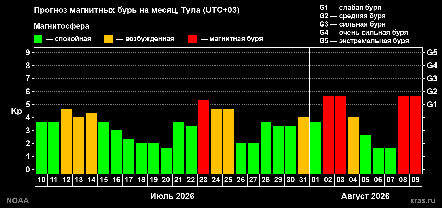 Прогноз геомагнитного индекса Kp на следующий месяц