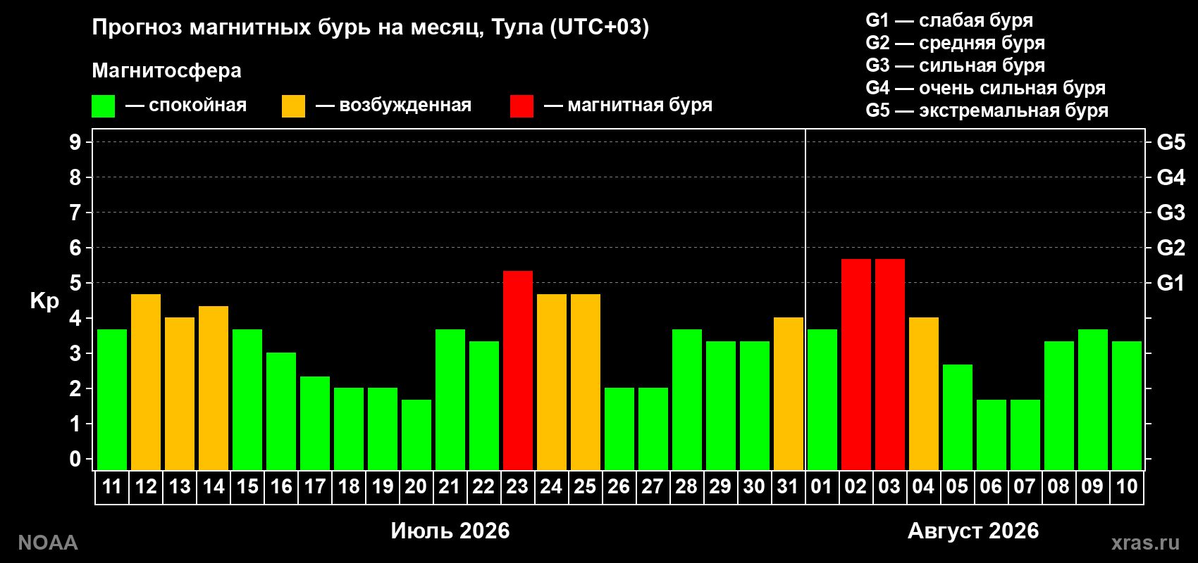 Прогноз геомагнитного индекса Kp на следующий месяц