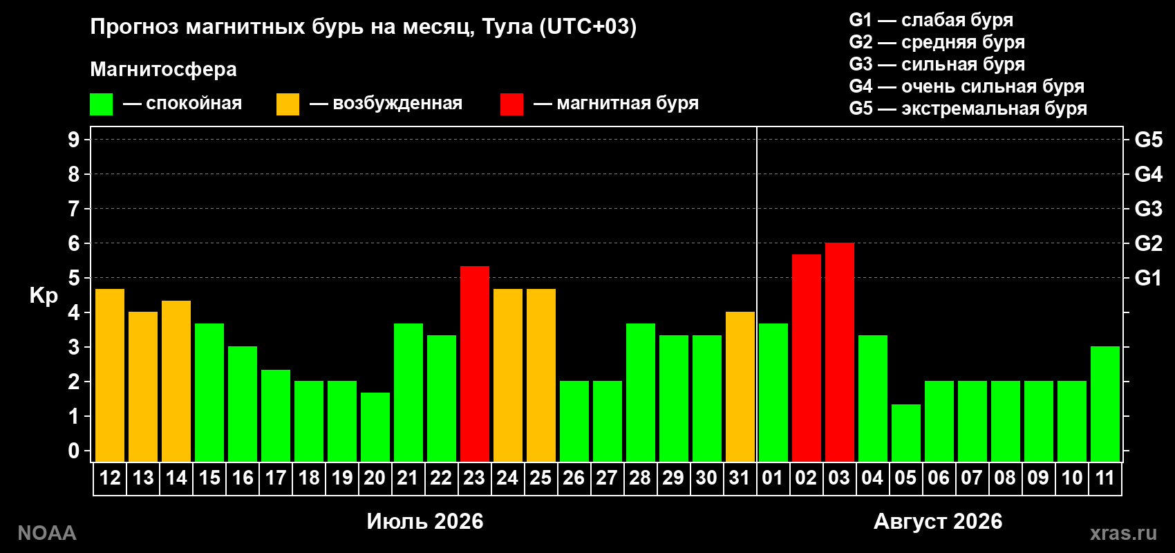 Прогноз геомагнитного индекса Kp на следующий месяц