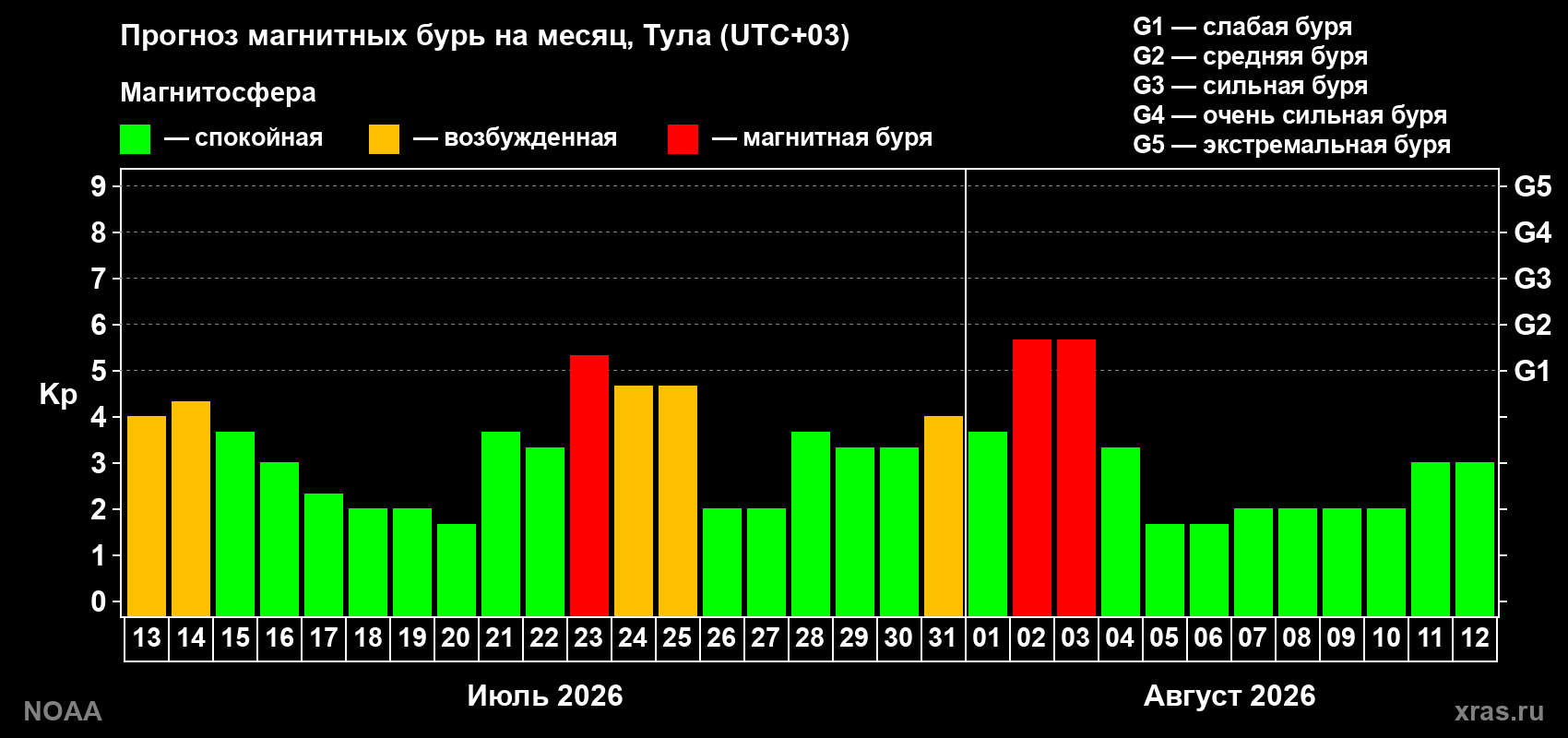 Прогноз геомагнитного индекса Kp на следующий месяц