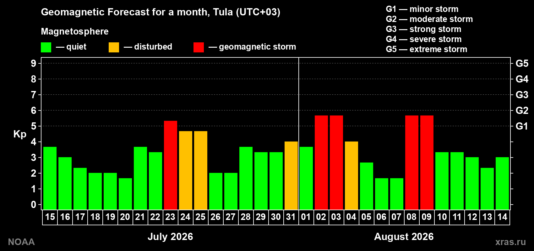 Geomagnetic index Kp forecast for the next month