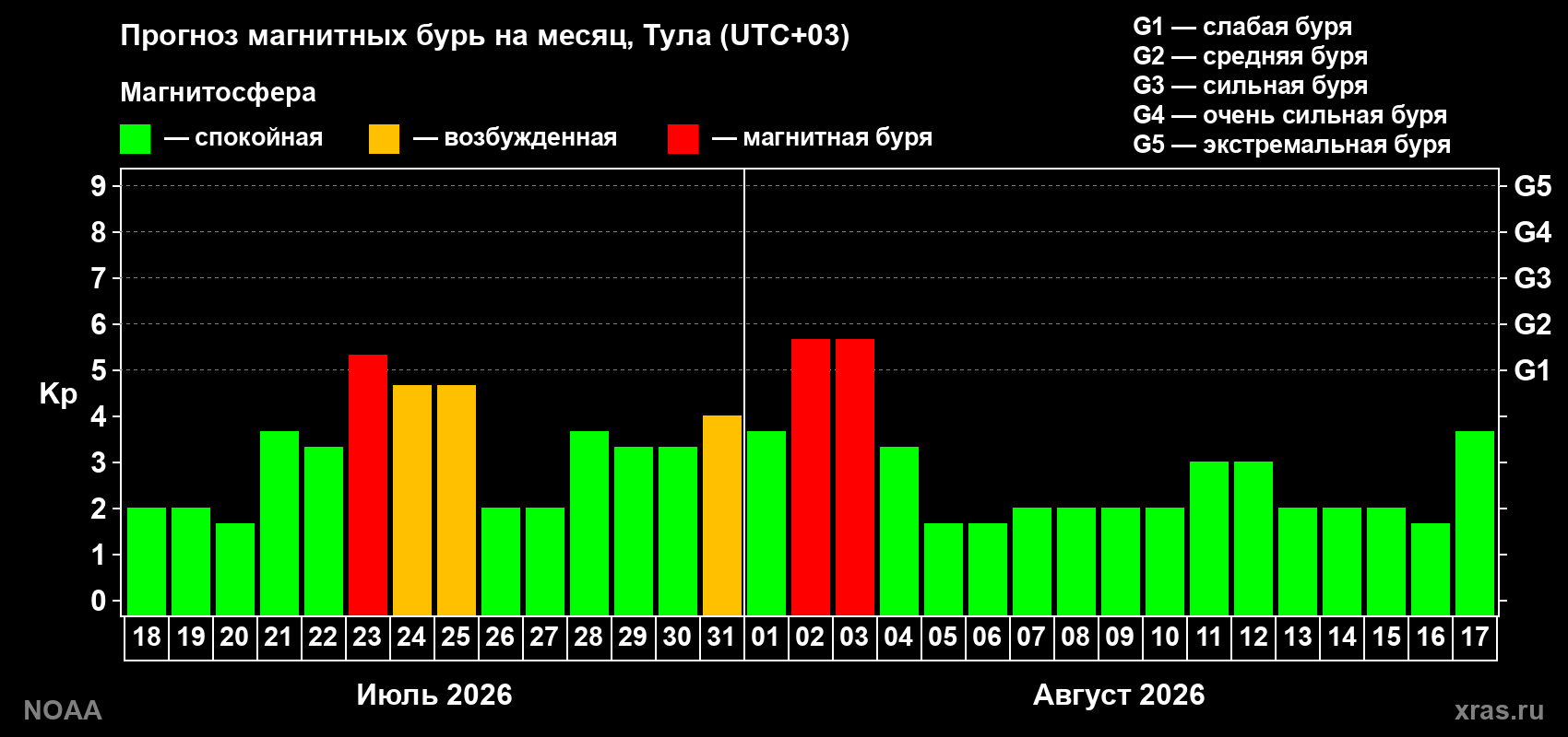 Прогноз геомагнитного индекса Kp на следующий месяц