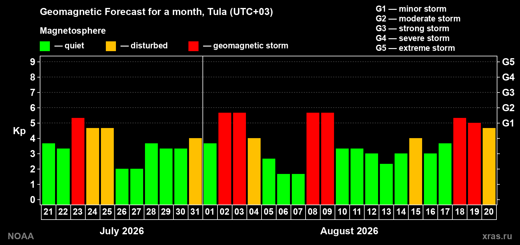 Geomagnetic index Kp forecast for the next month