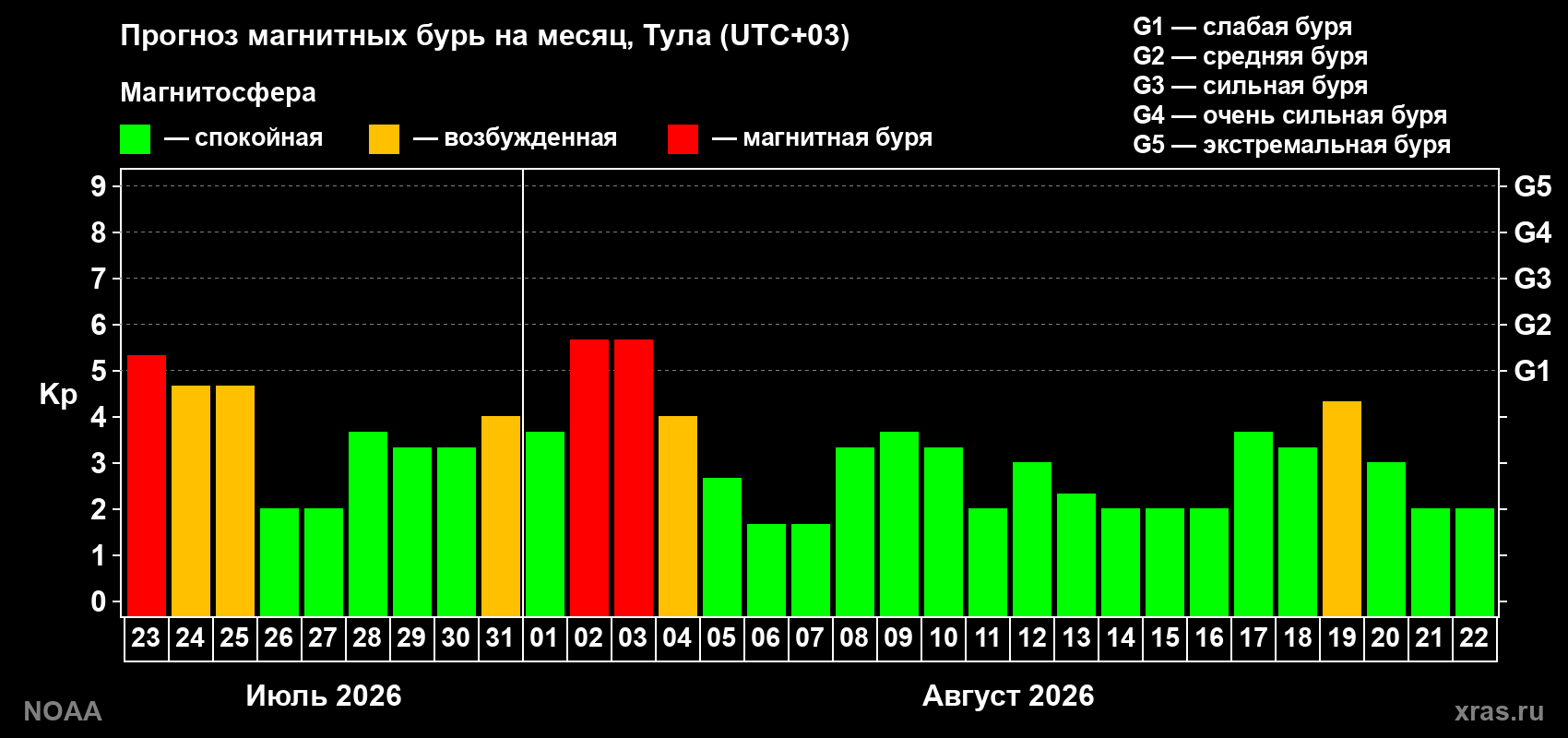 Прогноз геомагнитного индекса Kp на следующий месяц