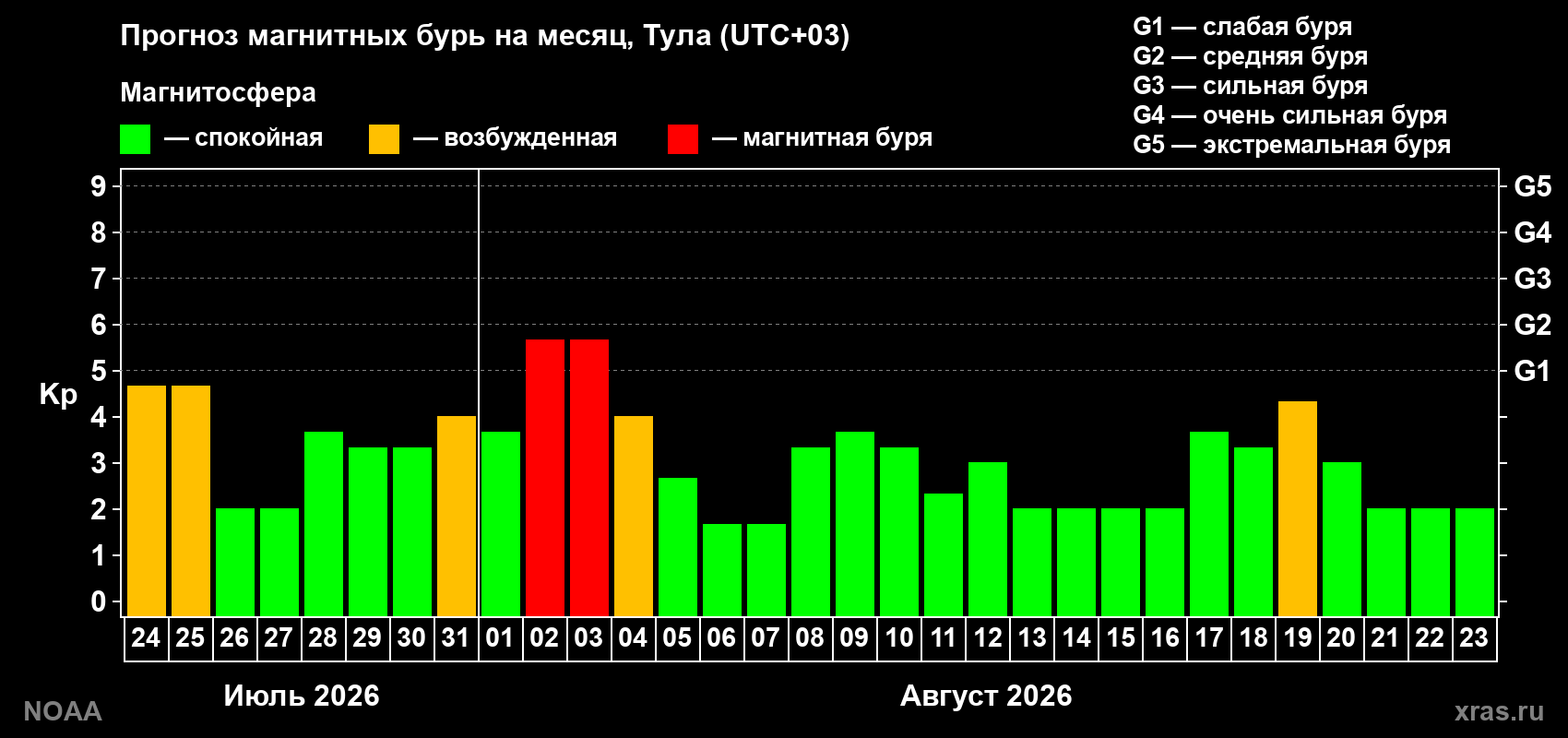 Прогноз геомагнитного индекса Kp на следующий месяц