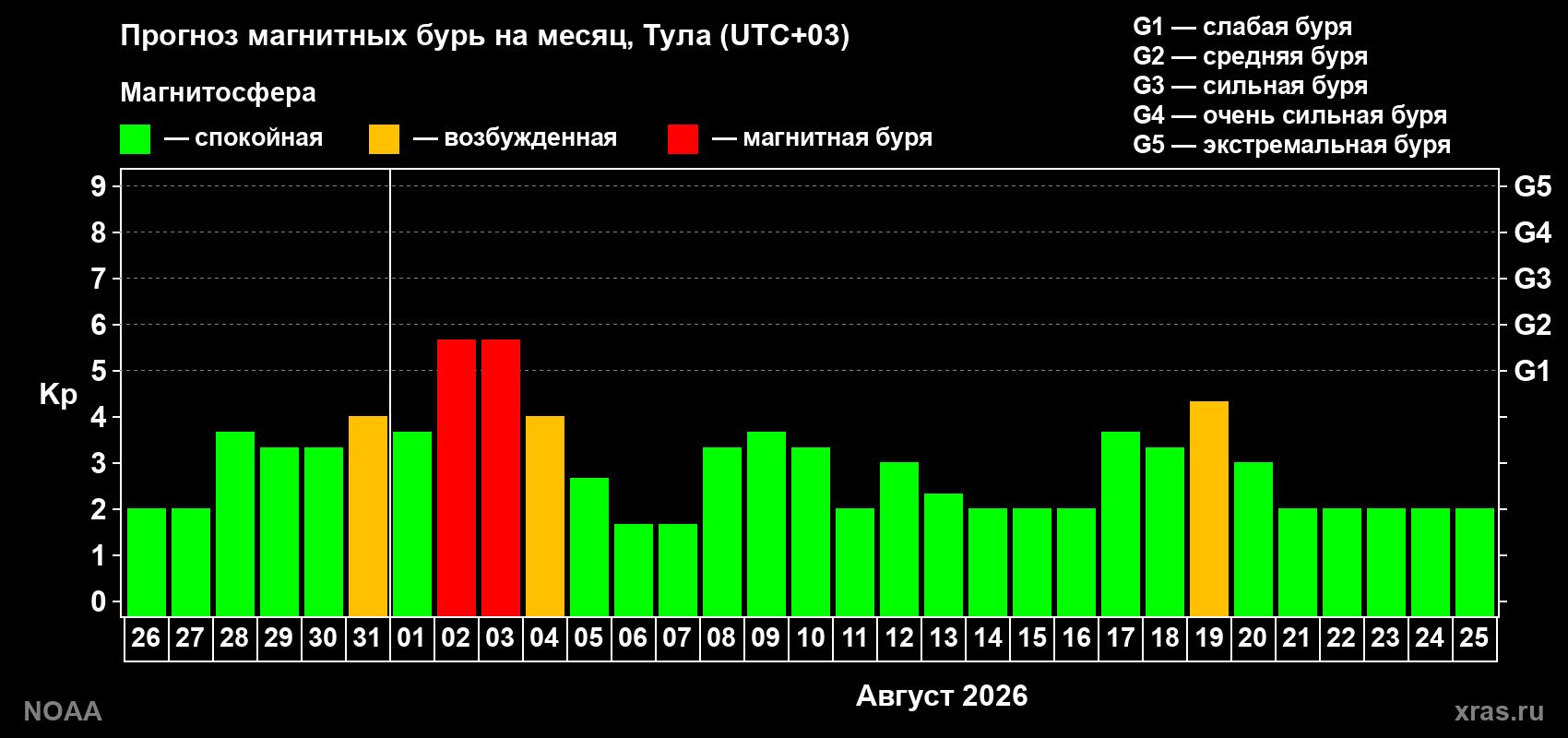 Прогноз геомагнитного индекса Kp на следующий месяц
