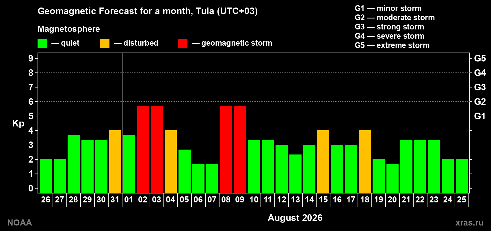 Geomagnetic index Kp forecast for the next month