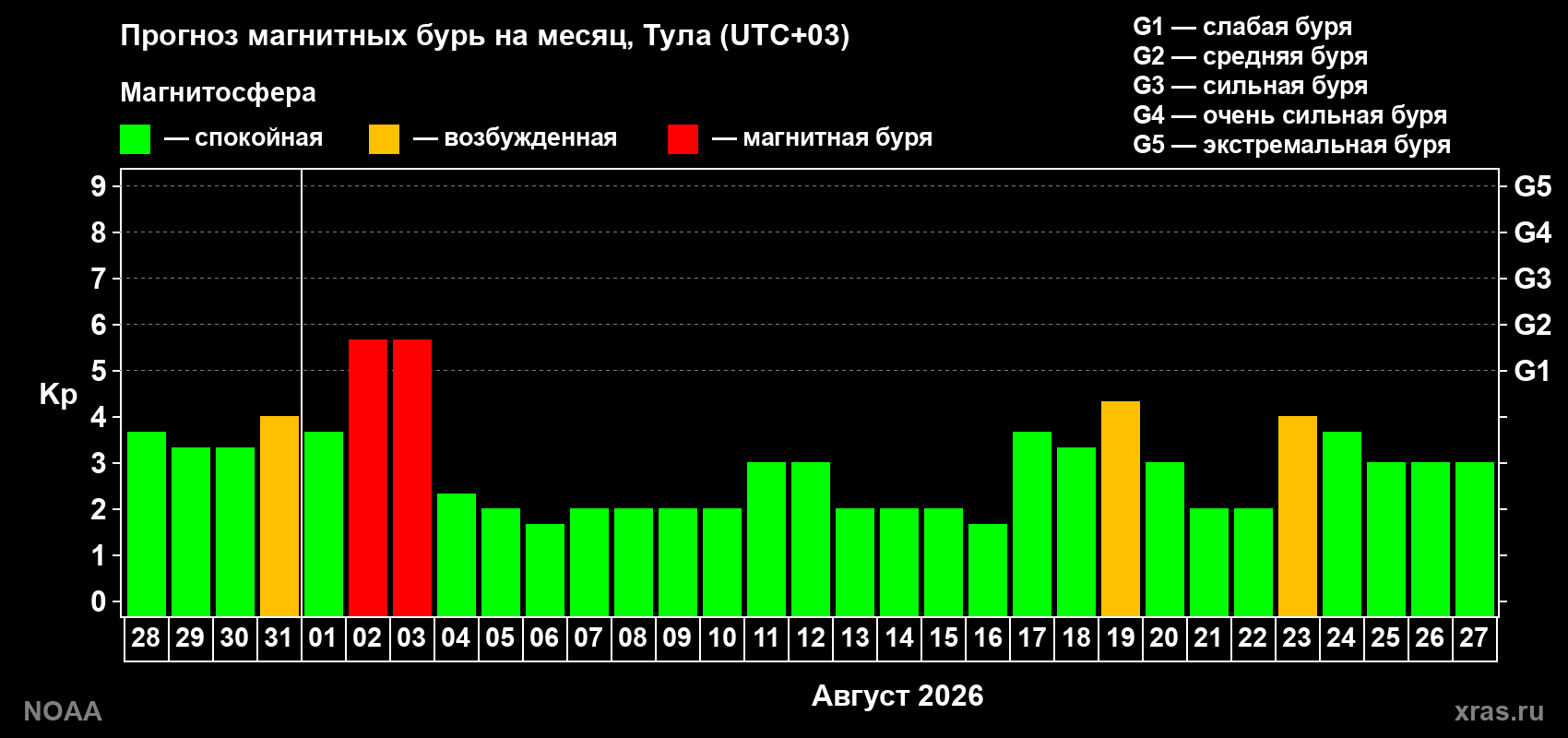 Прогноз геомагнитного индекса Kp на следующий месяц