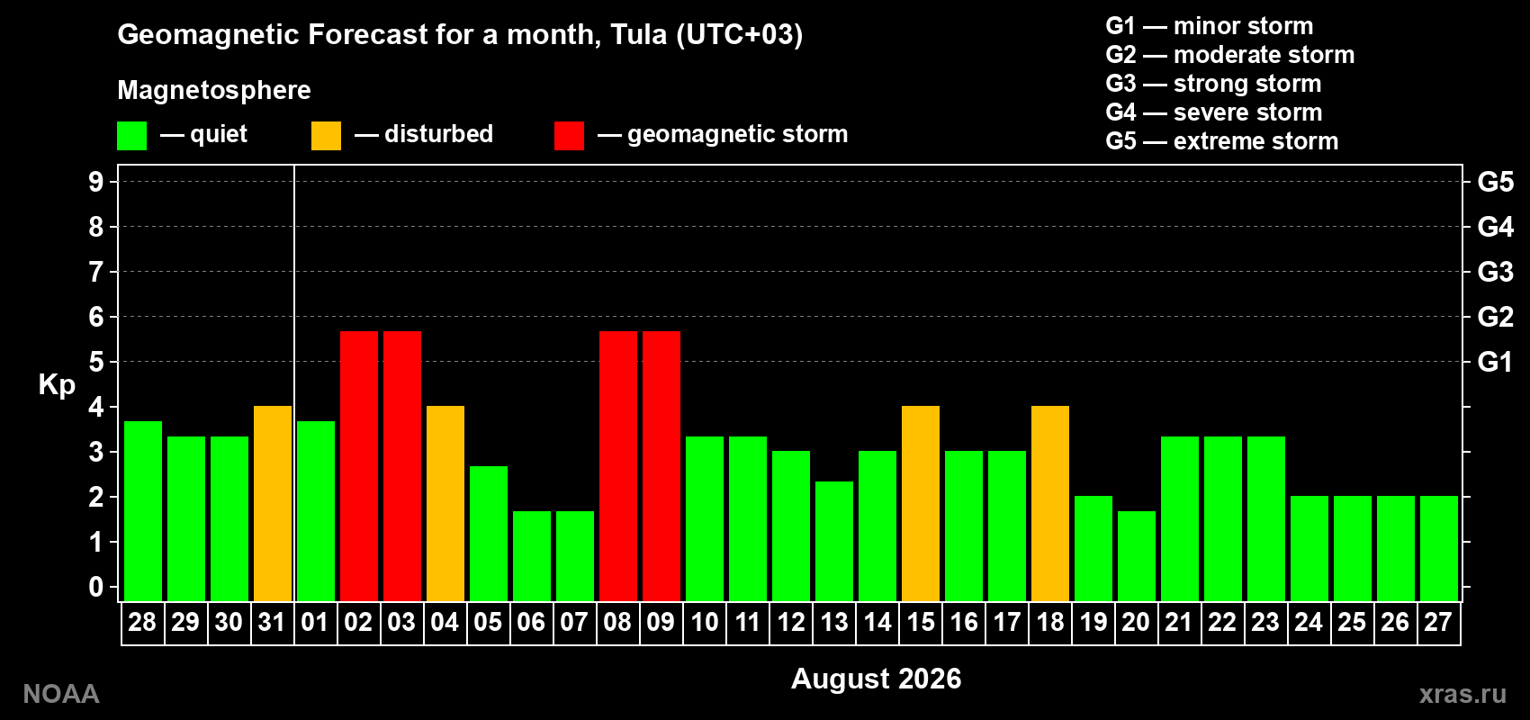Geomagnetic index Kp forecast for the next month