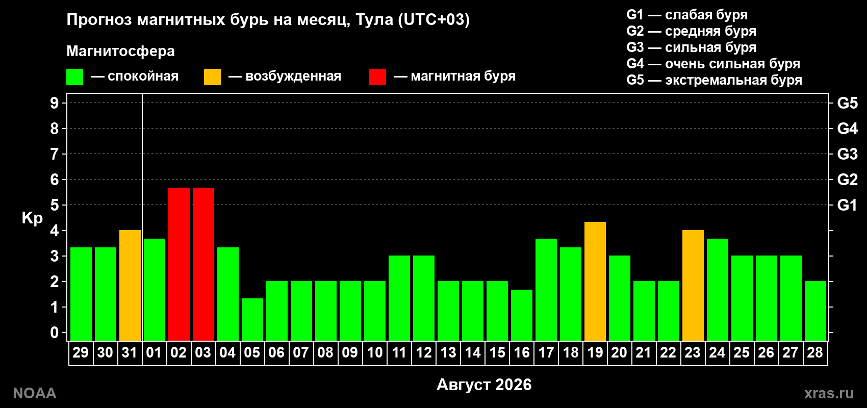 Прогноз геомагнитного индекса Kp на следующий месяц