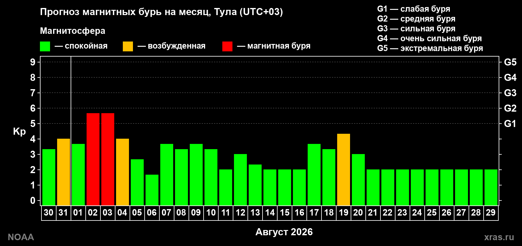 Прогноз геомагнитного индекса Kp на следующий месяц