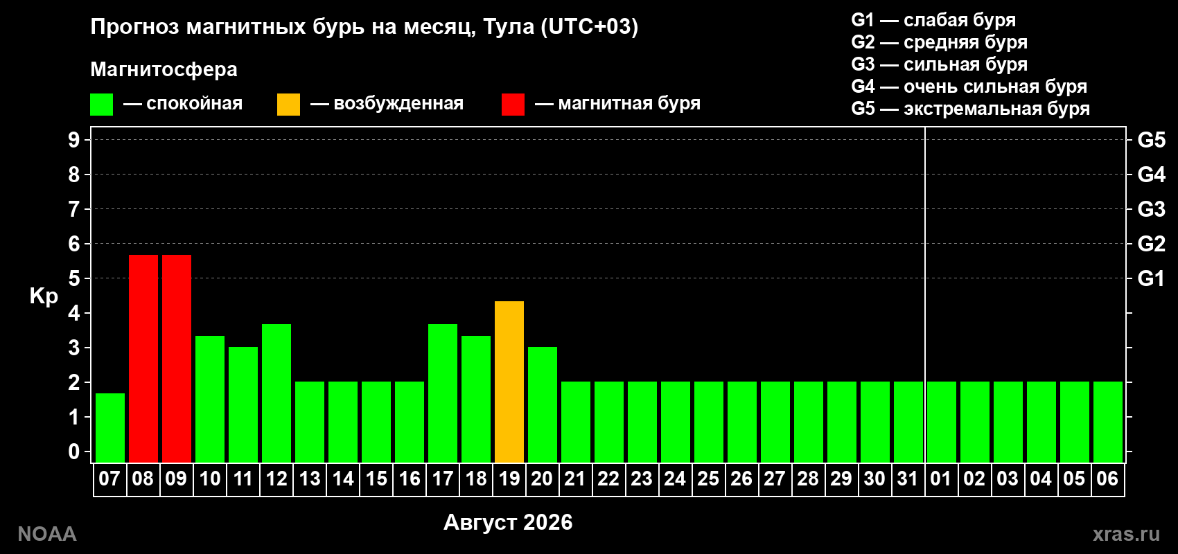 Прогноз геомагнитного индекса Kp на следующий месяц