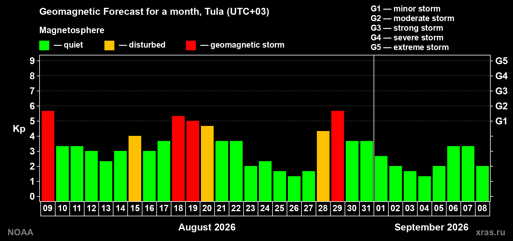 Geomagnetic index Kp forecast for the next month