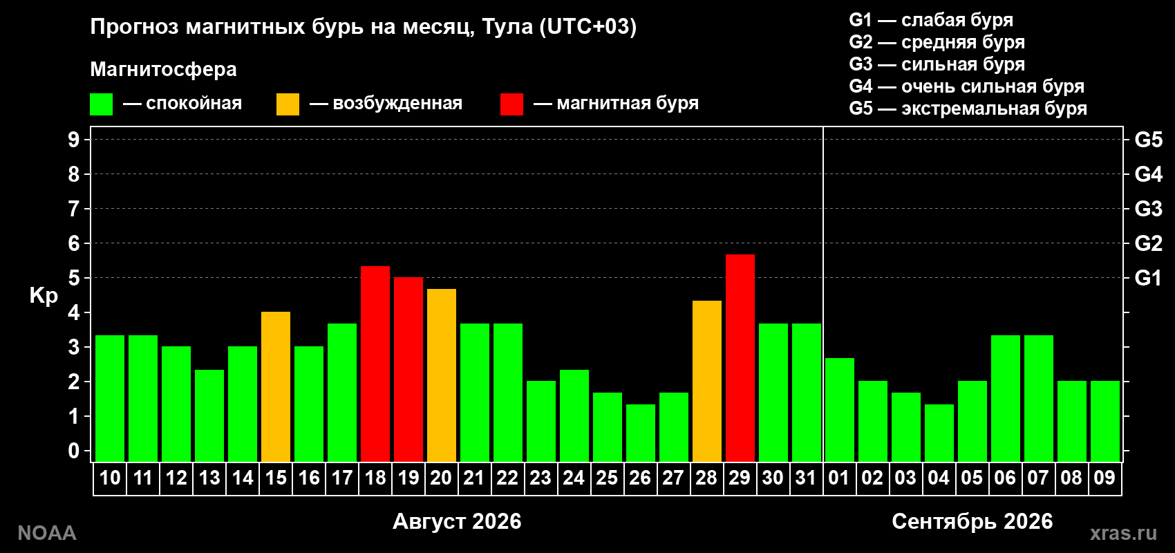 Прогноз геомагнитного индекса Kp на следующий месяц