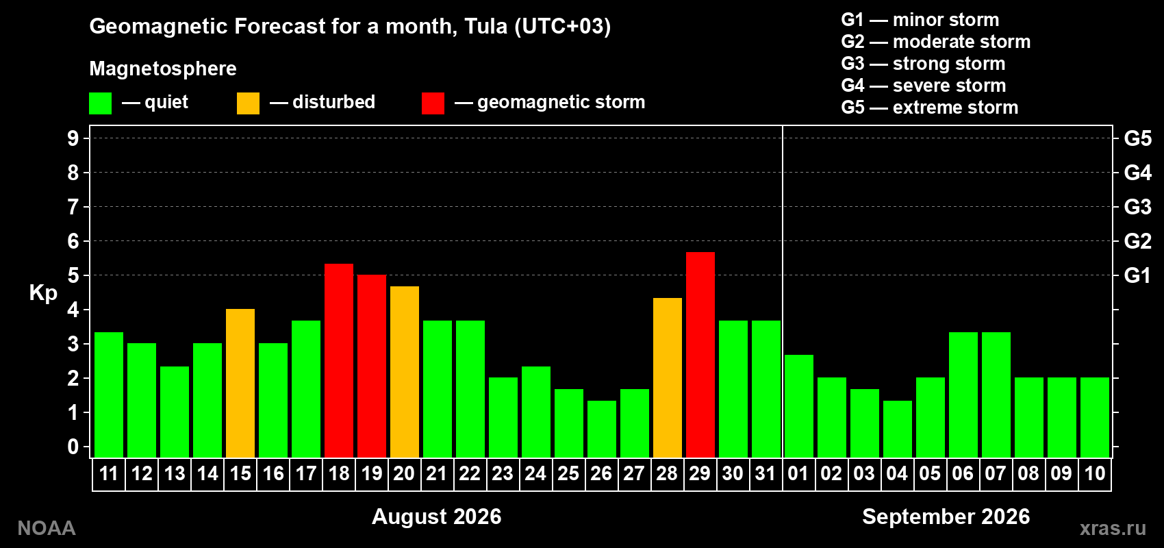 Geomagnetic index Kp forecast for the next month