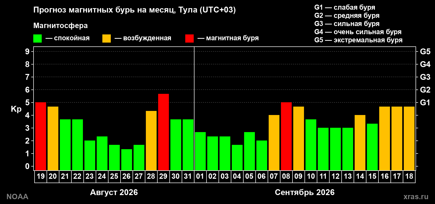 Прогноз геомагнитного индекса Kp на следующий месяц