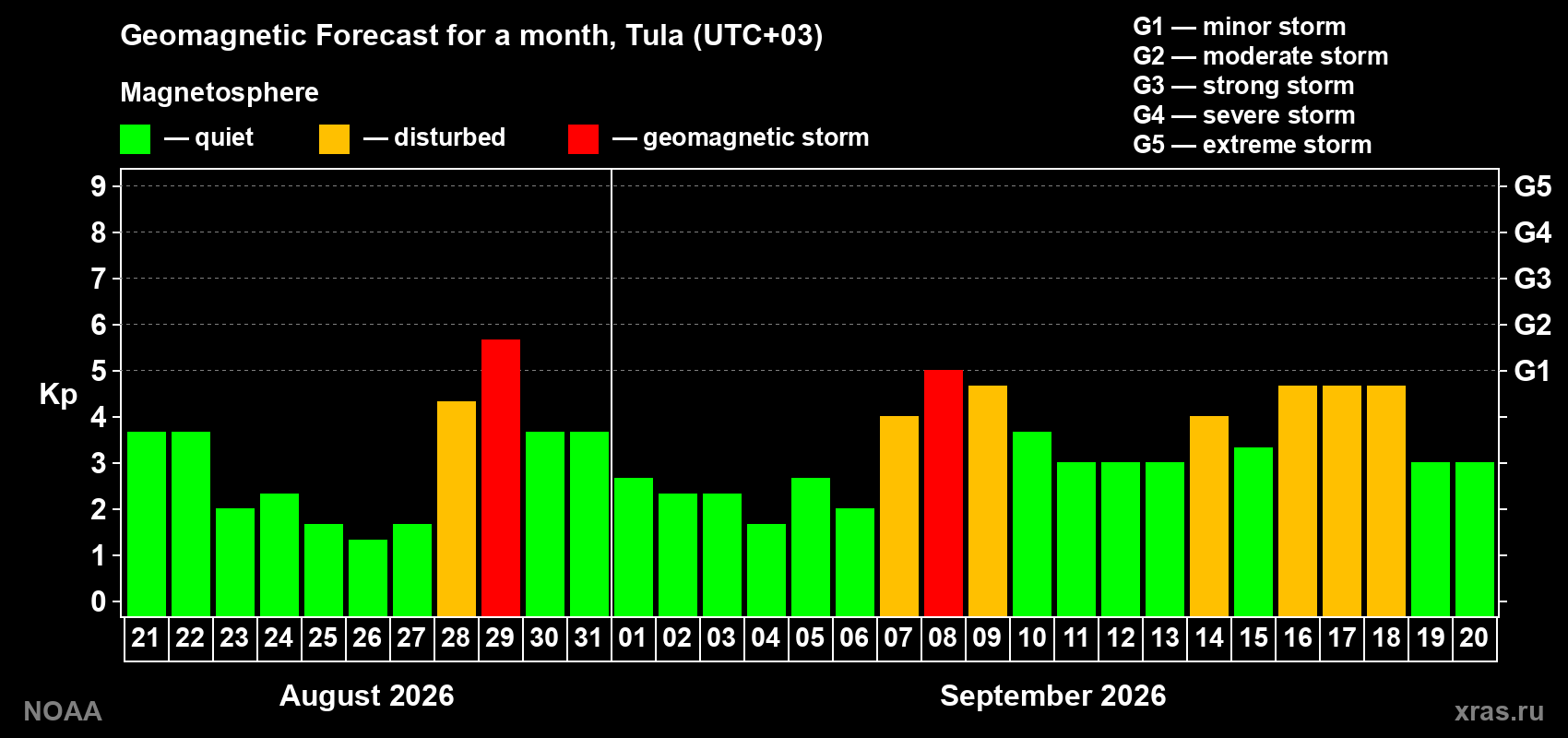 Geomagnetic index Kp forecast for the next month
