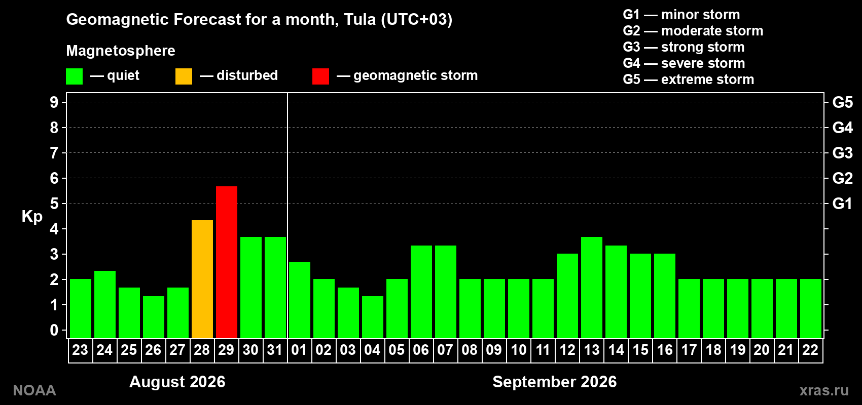 Geomagnetic index Kp forecast for the next month