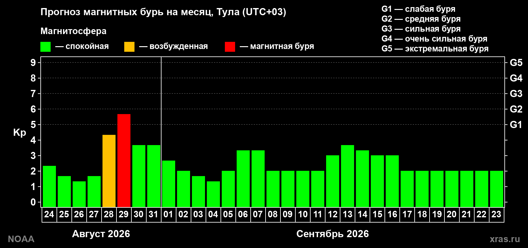 Прогноз геомагнитного индекса Kp на следующий месяц