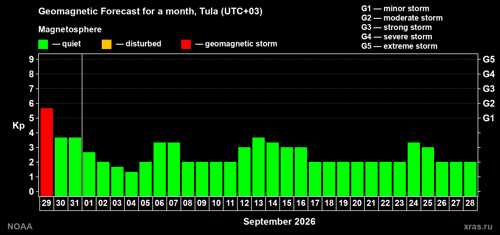 Geomagnetic index Kp forecast for the next month