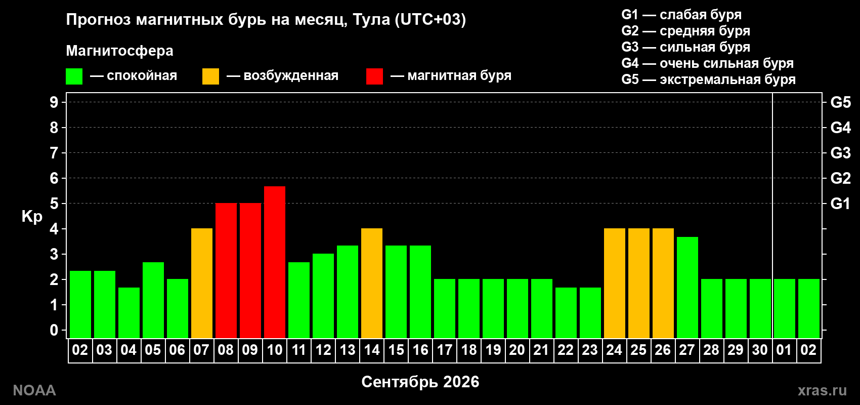 Прогноз геомагнитного индекса Kp на следующий месяц
