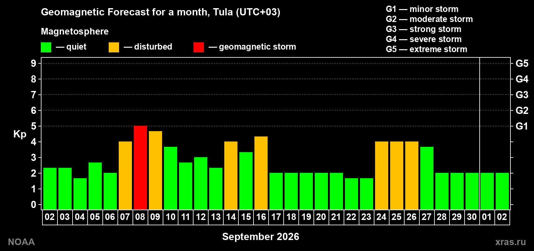 Geomagnetic index Kp forecast for the next month