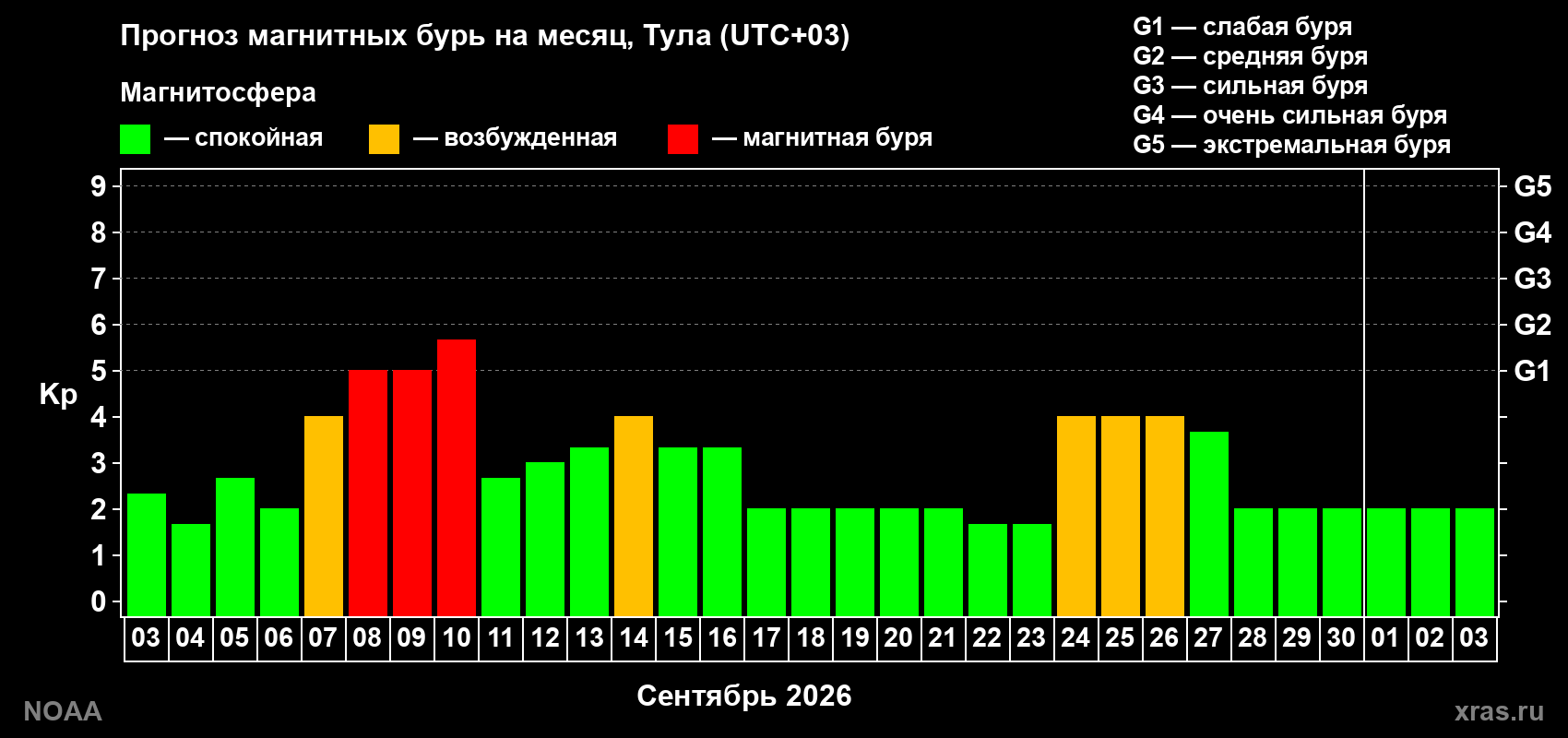 Прогноз геомагнитного индекса Kp на следующий месяц