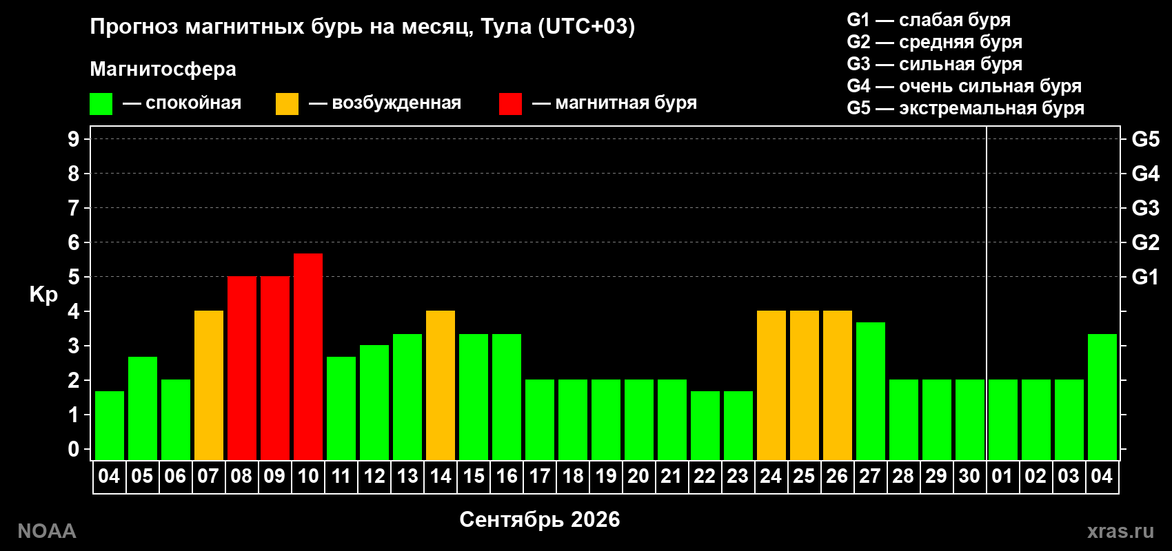 Прогноз геомагнитного индекса Kp на следующий месяц
