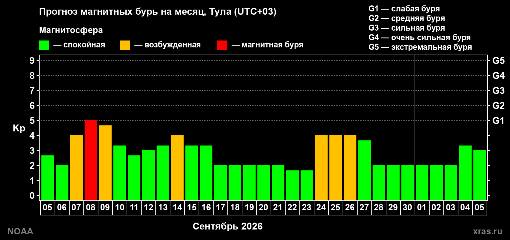 Прогноз геомагнитного индекса Kp на следующий месяц
