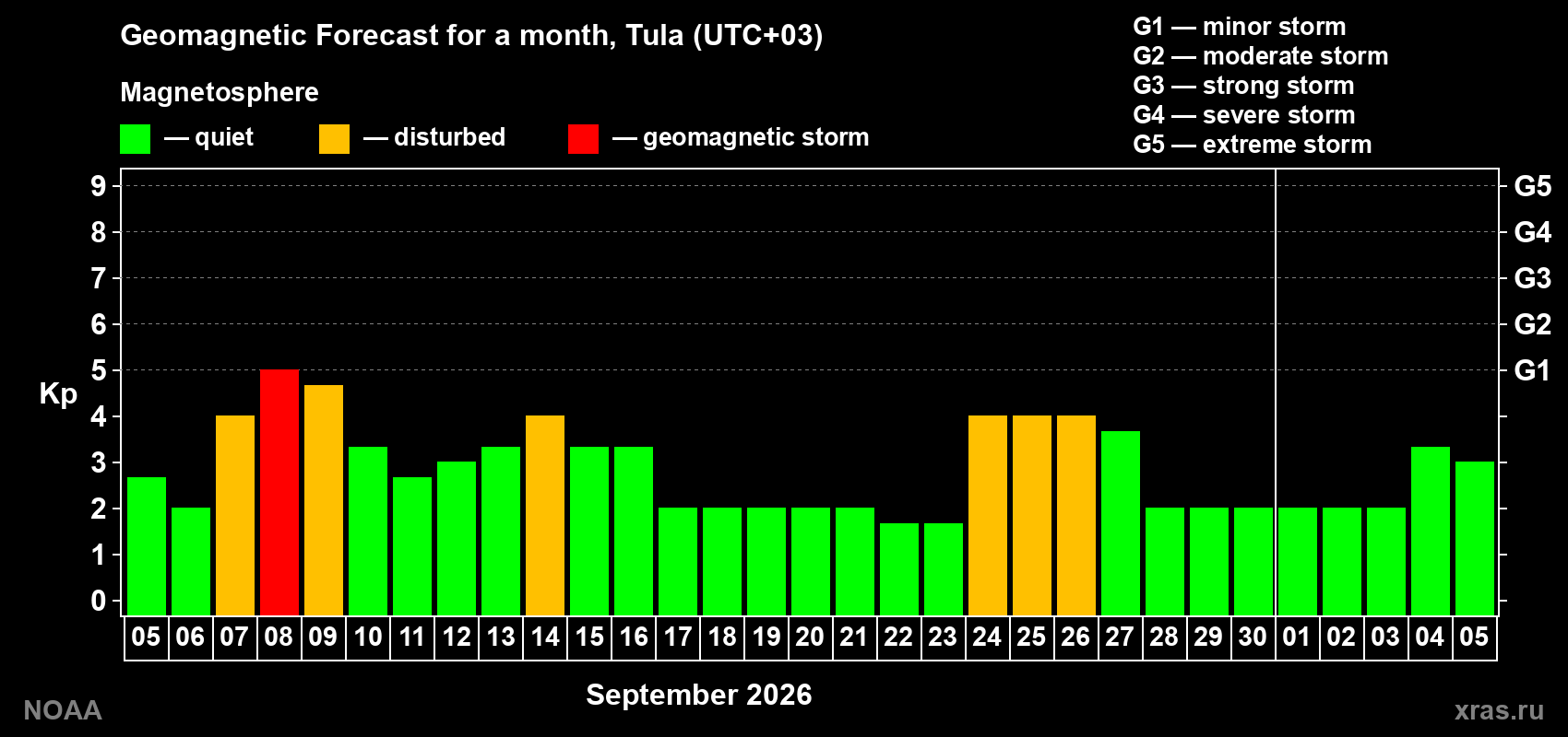 Geomagnetic index Kp forecast for the next month