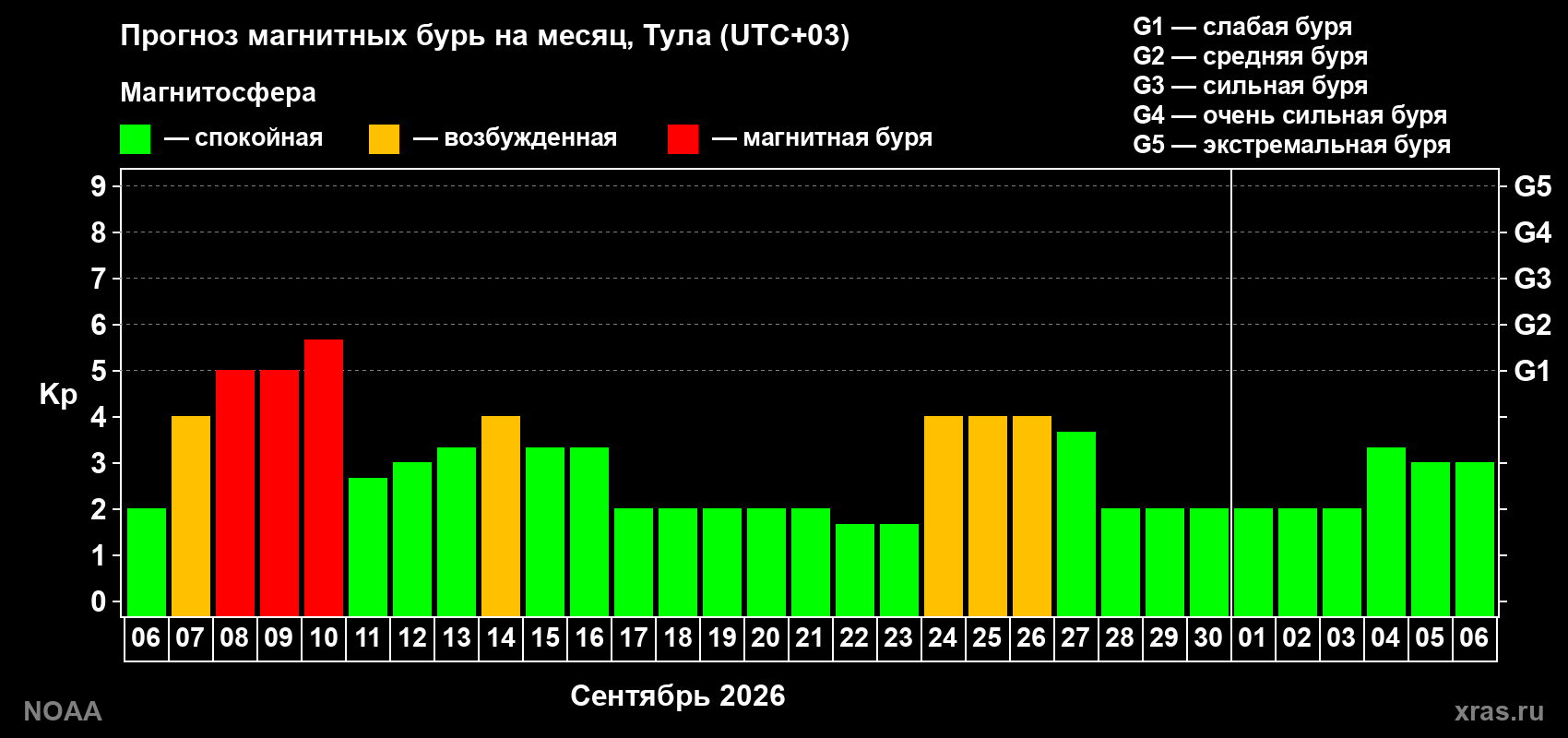 Прогноз геомагнитного индекса Kp на следующий месяц
