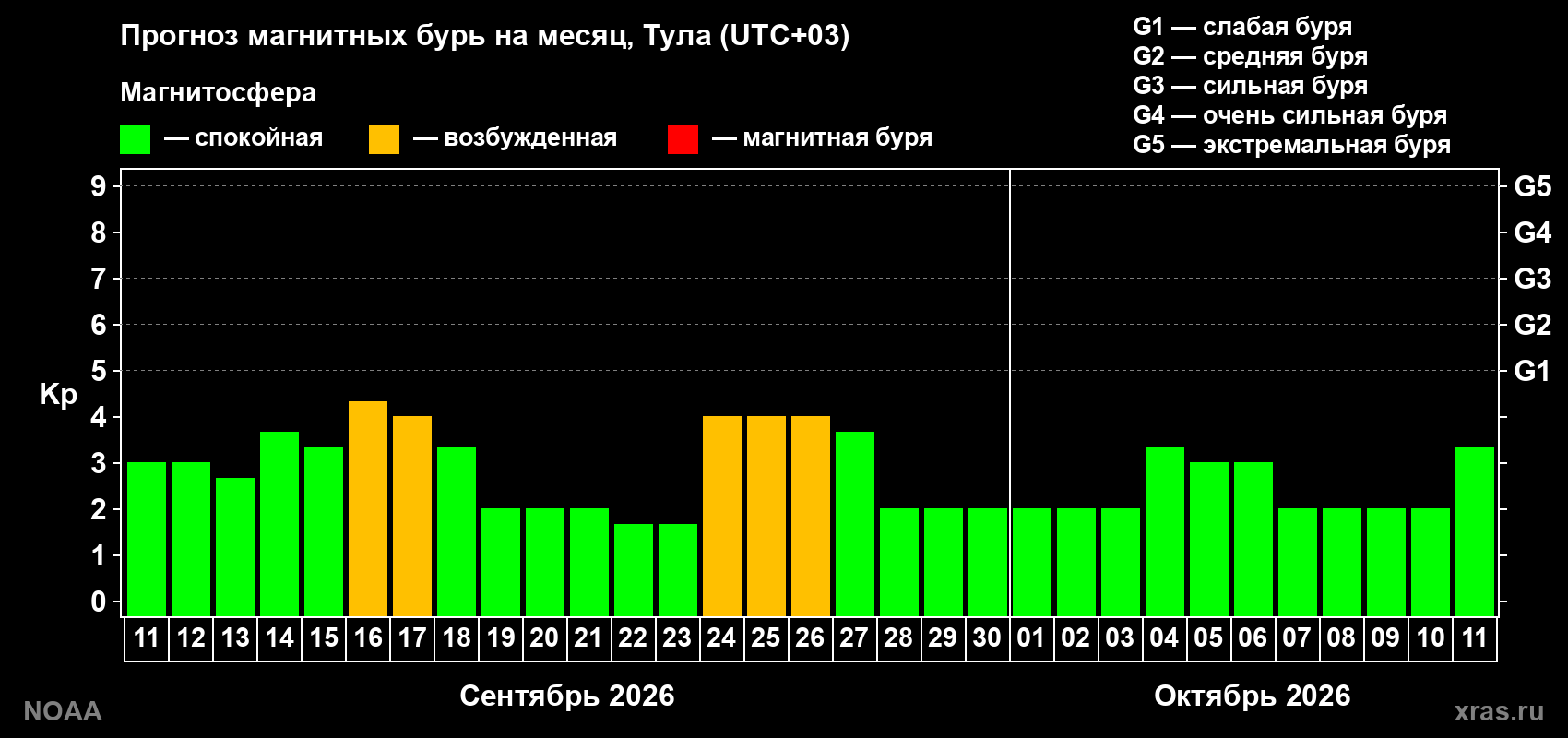 Прогноз геомагнитного индекса Kp на следующий месяц