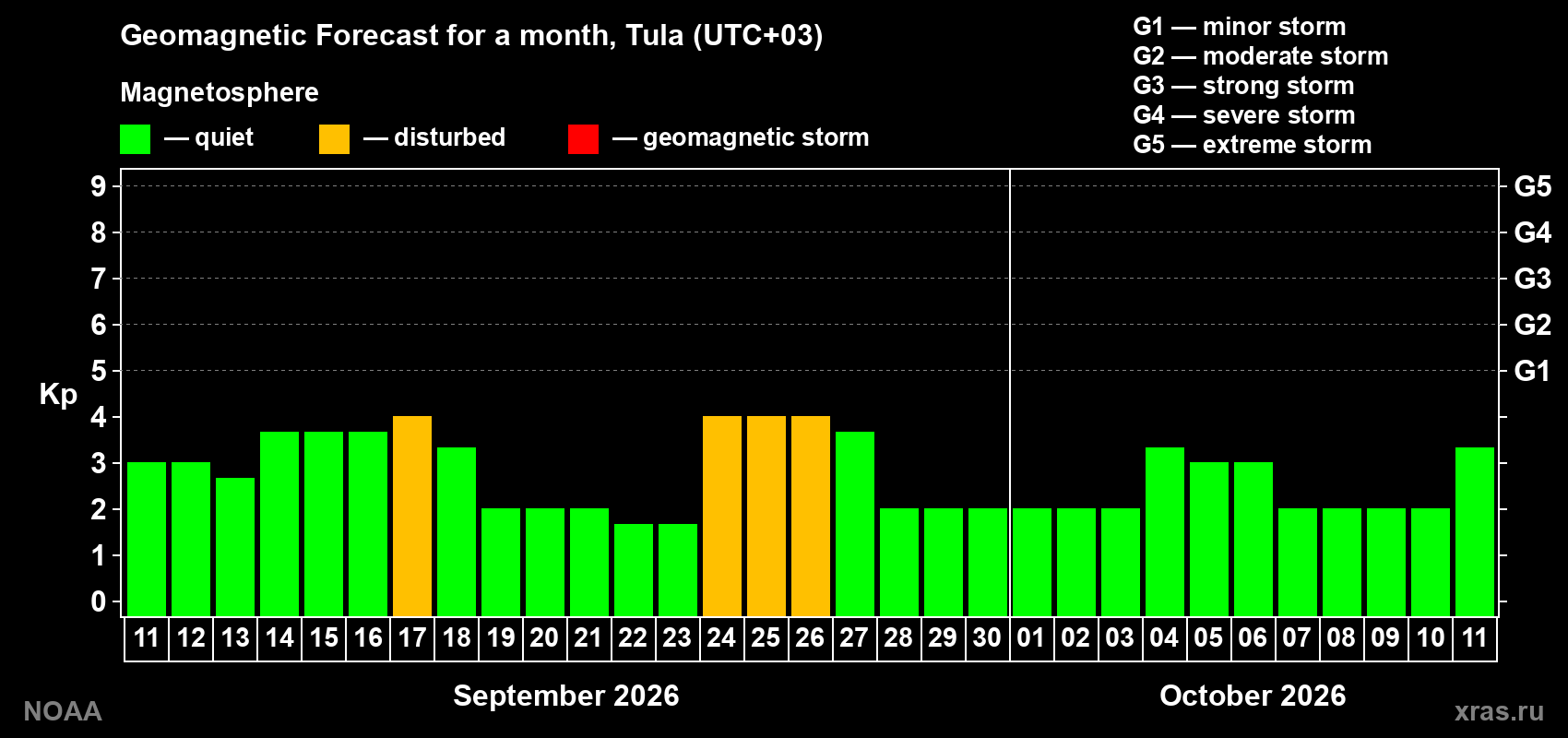 Geomagnetic index Kp forecast for the next month