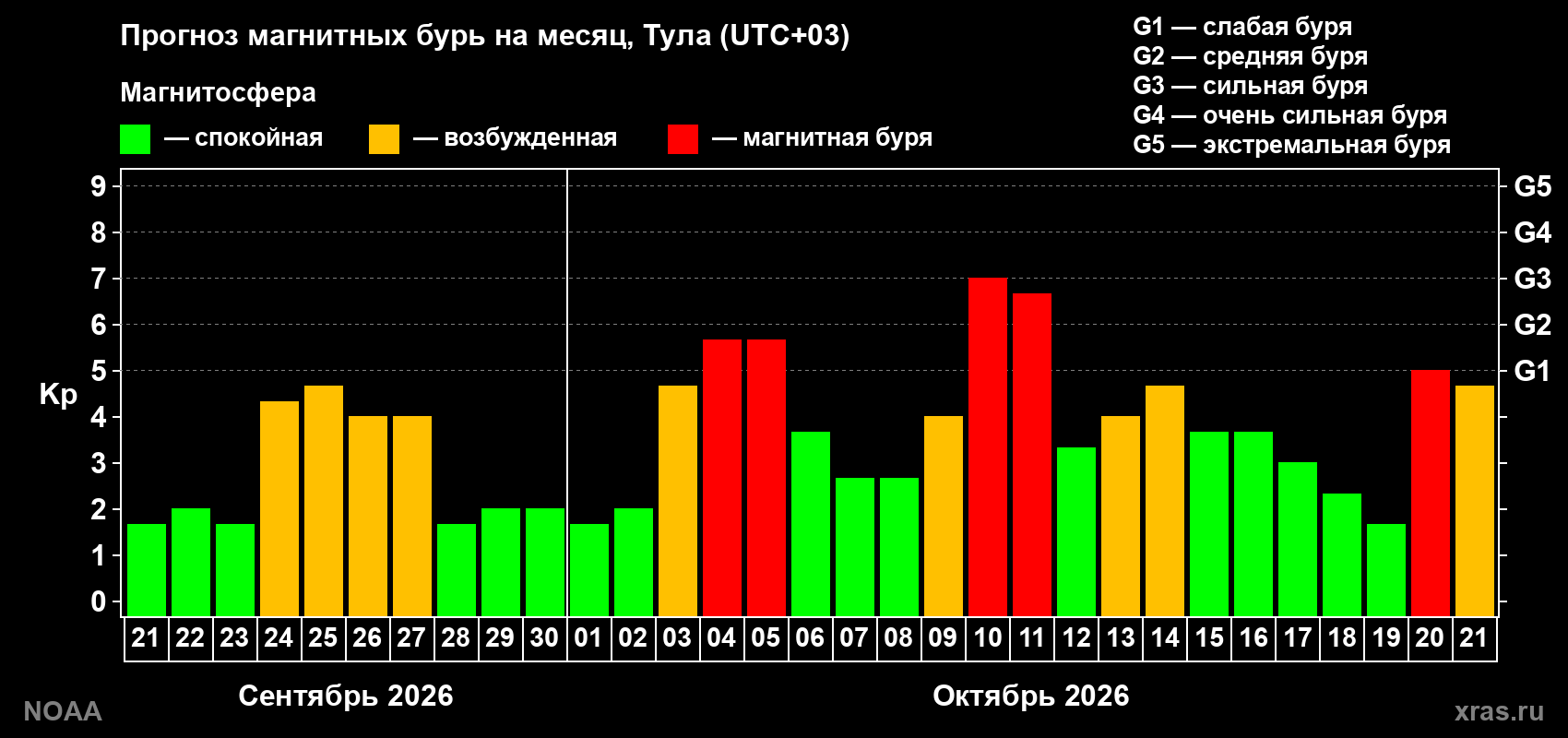 Прогноз геомагнитного индекса Kp на следующий месяц