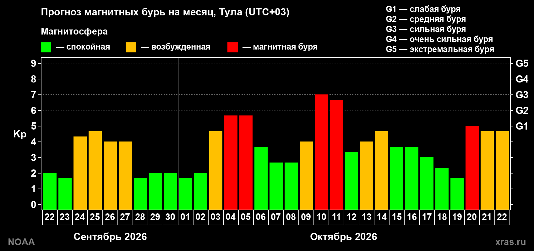 Прогноз геомагнитного индекса Kp на следующий месяц