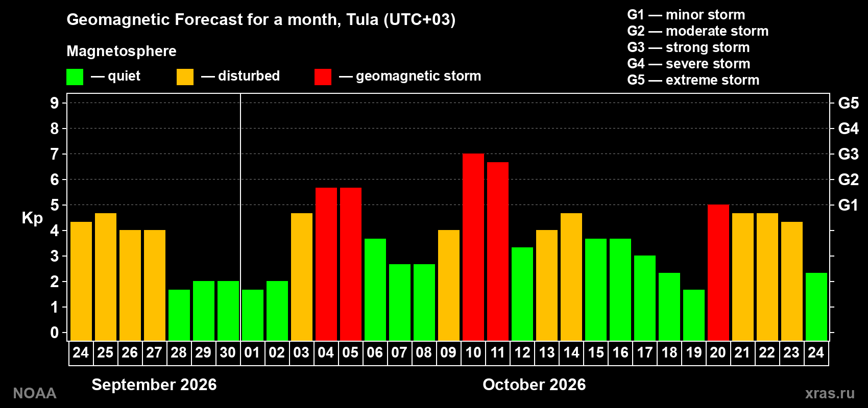 Geomagnetic index Kp forecast for the next month
