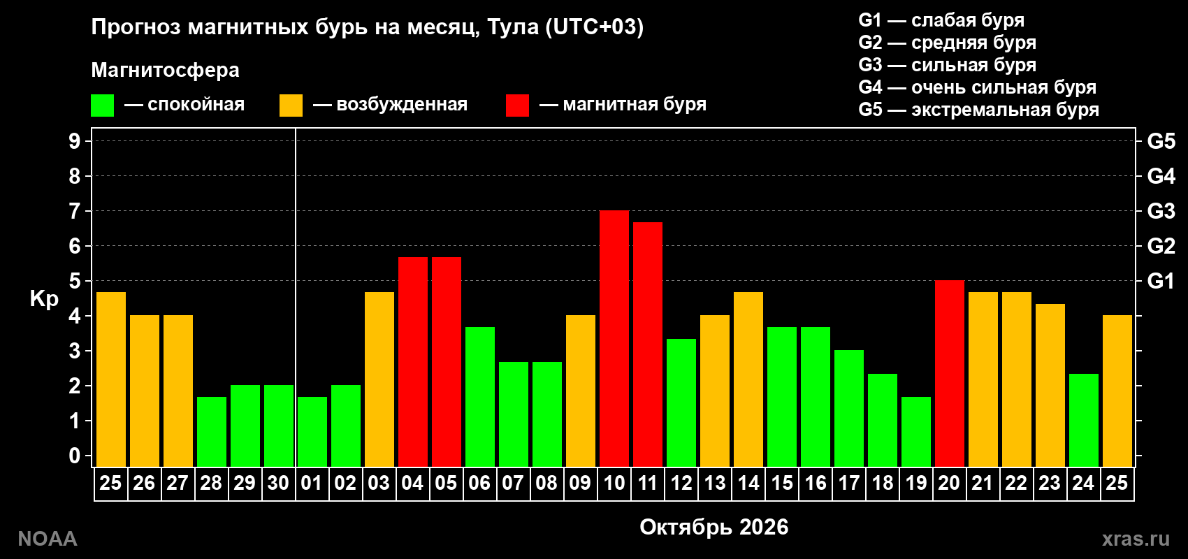Прогноз геомагнитного индекса Kp на следующий месяц