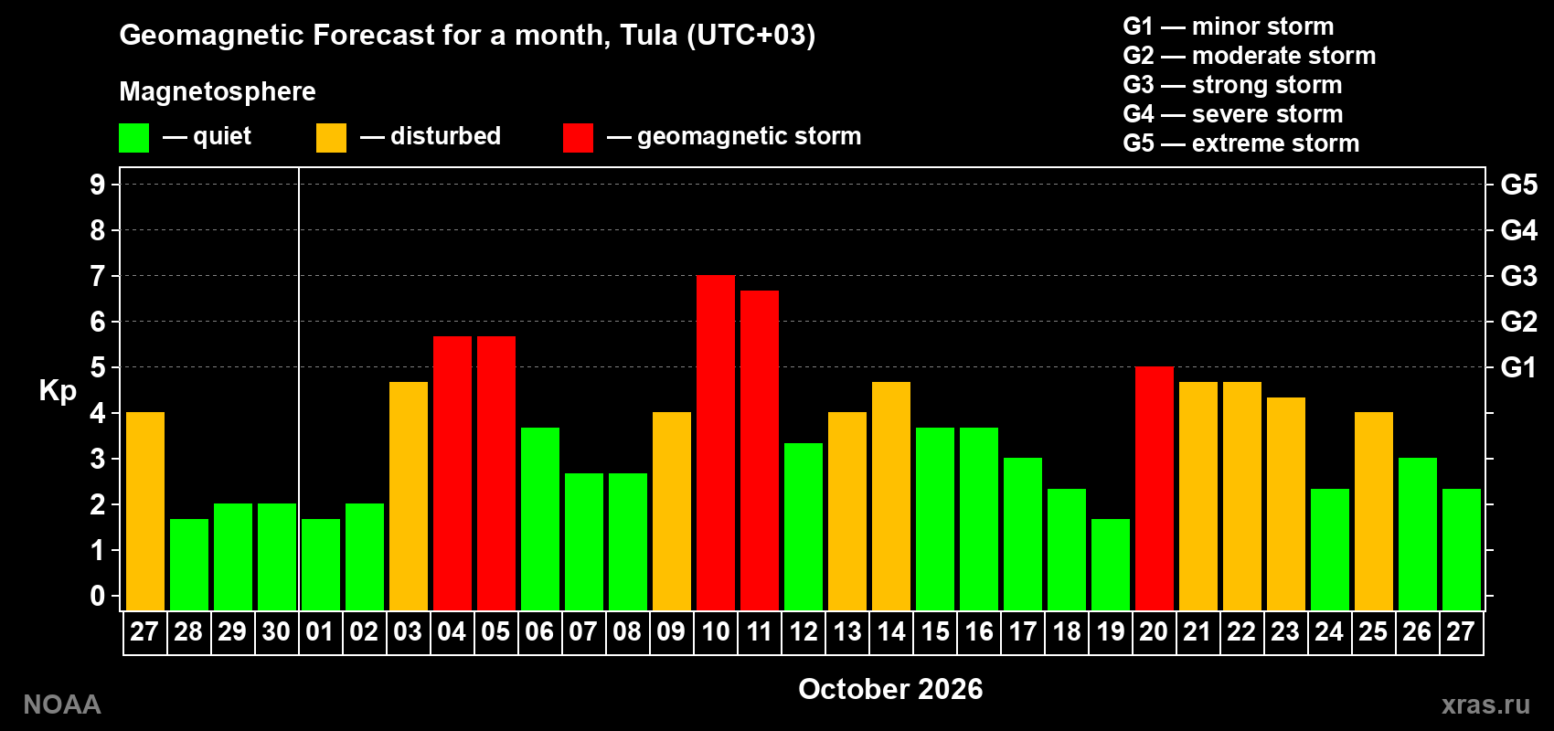 Geomagnetic index Kp forecast for the next month
