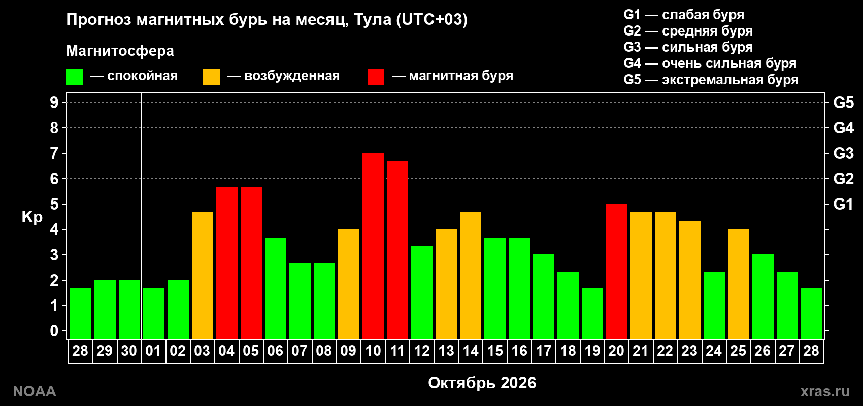 Прогноз геомагнитного индекса Kp на следующий месяц