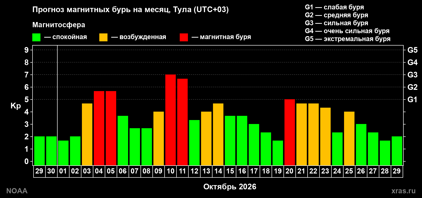 Прогноз геомагнитного индекса Kp на следующий месяц