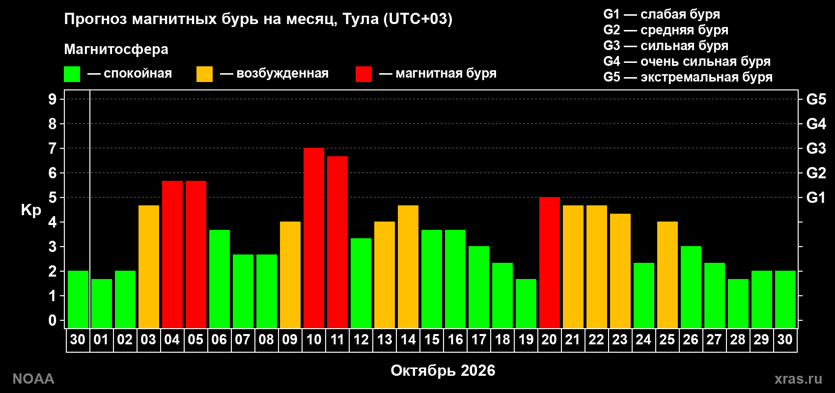 Прогноз геомагнитного индекса Kp на следующий месяц