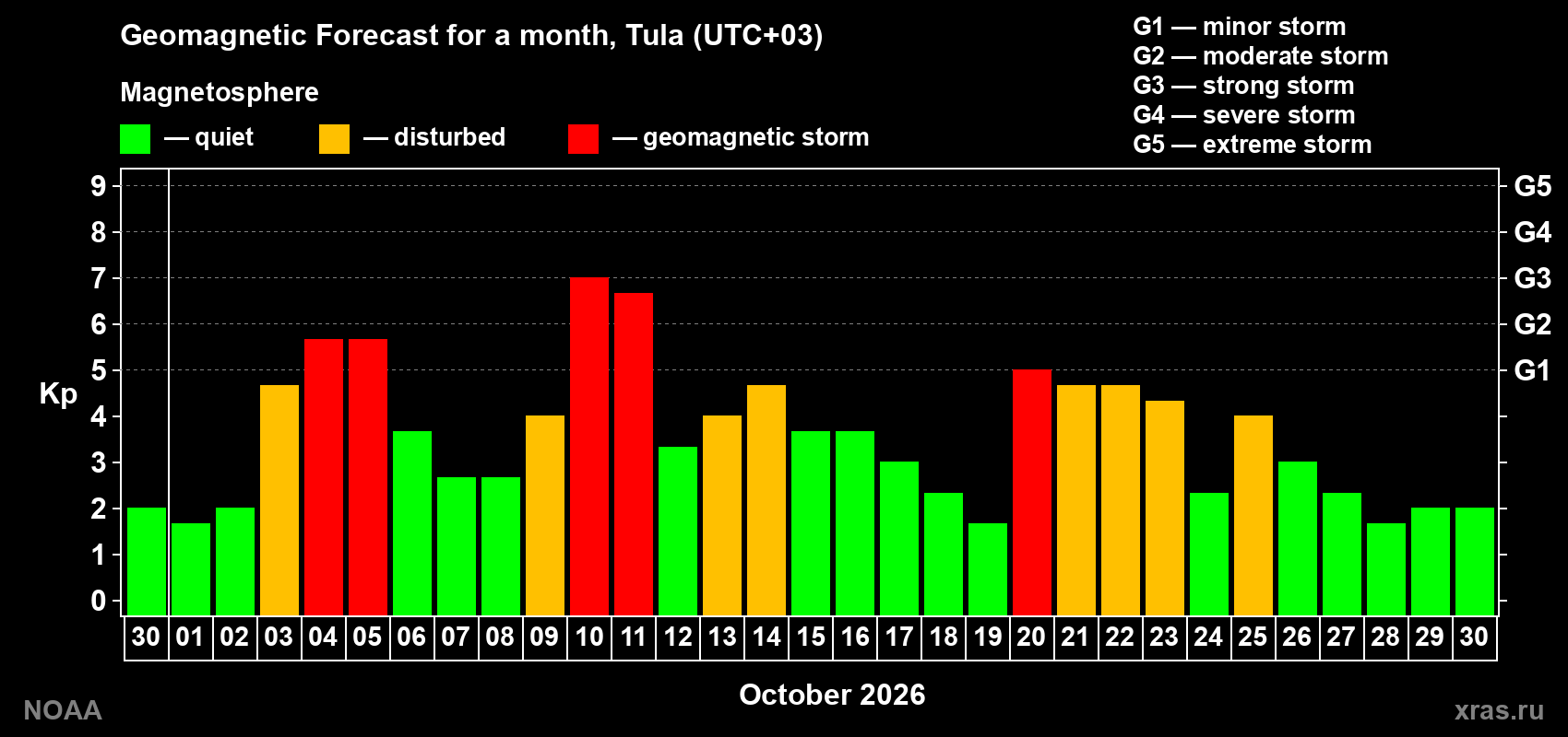 Geomagnetic index Kp forecast for the next month