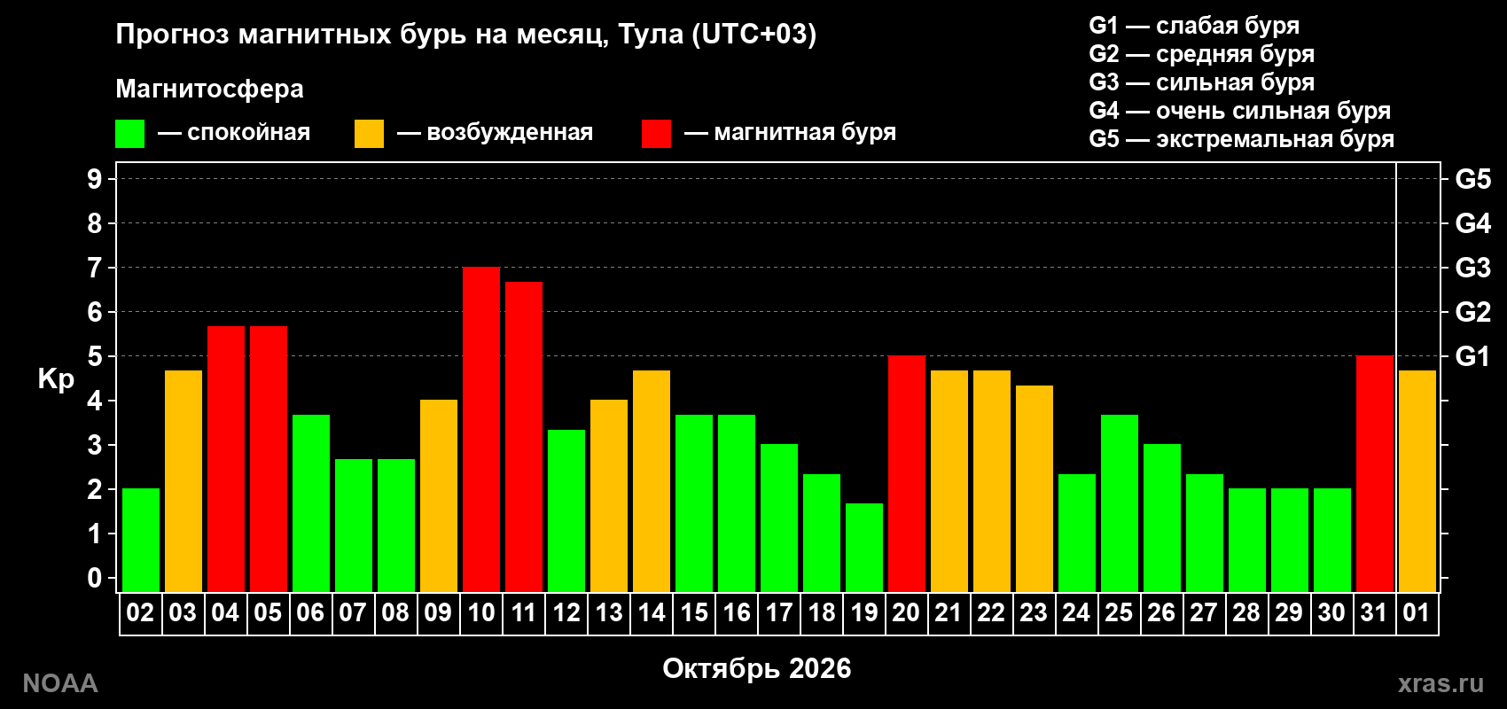Прогноз геомагнитного индекса Kp на следующий месяц