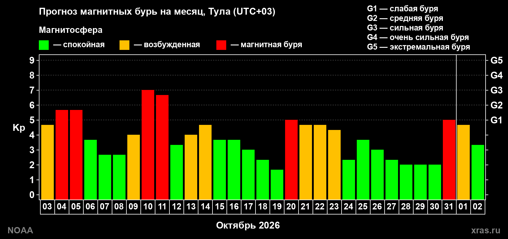 Прогноз геомагнитного индекса Kp на следующий месяц