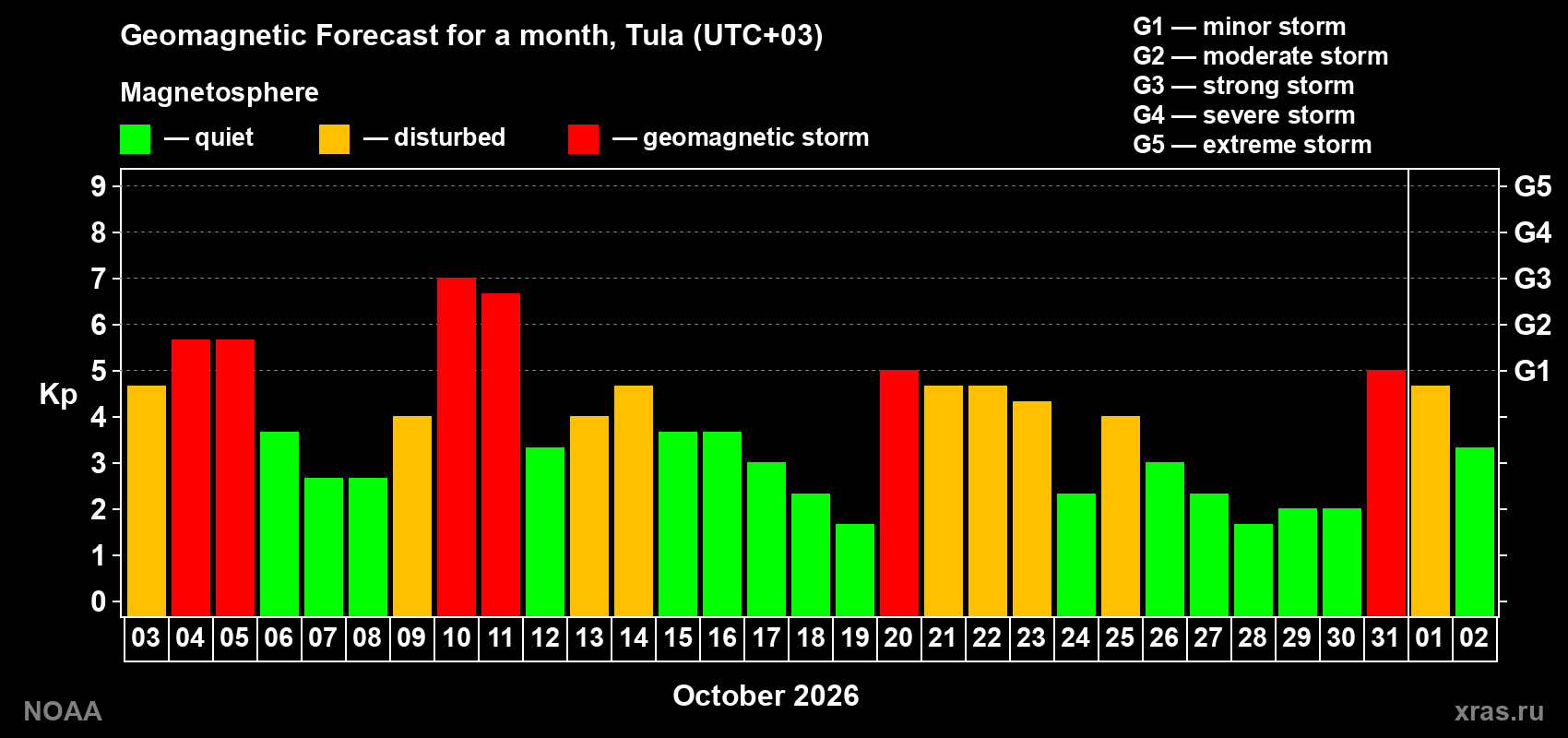 Geomagnetic index Kp forecast for the next month