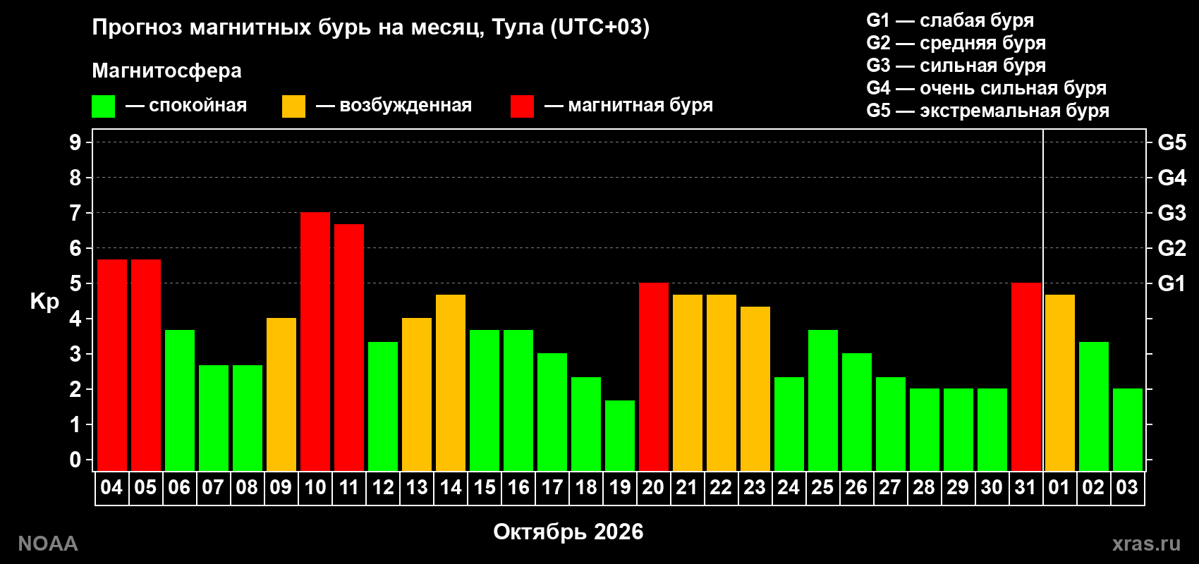 Прогноз геомагнитного индекса Kp на следующий месяц