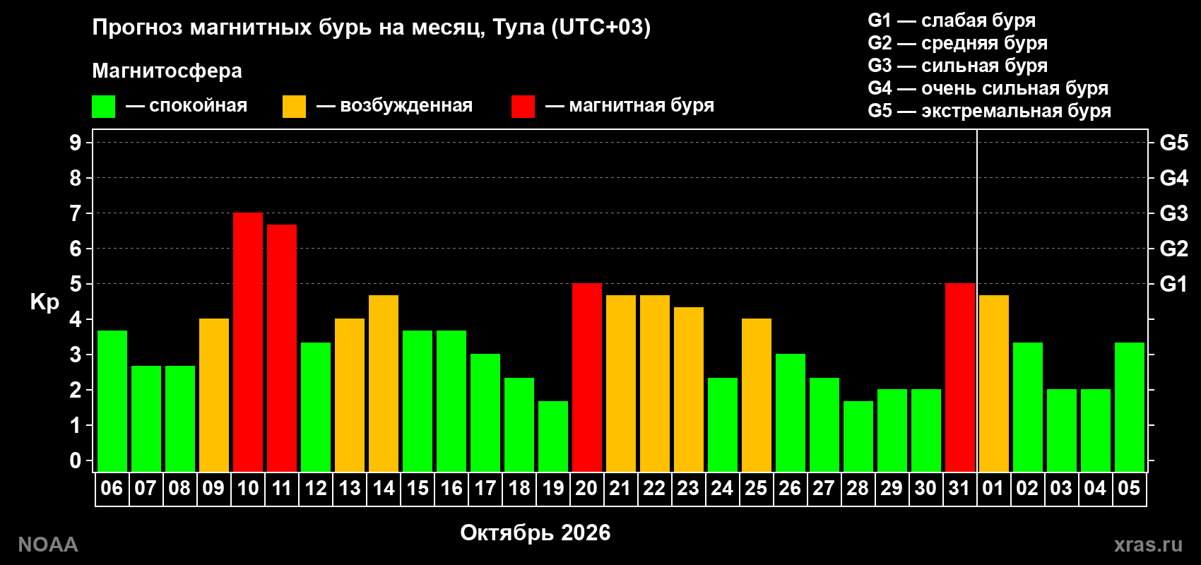 Прогноз геомагнитного индекса Kp на следующий месяц