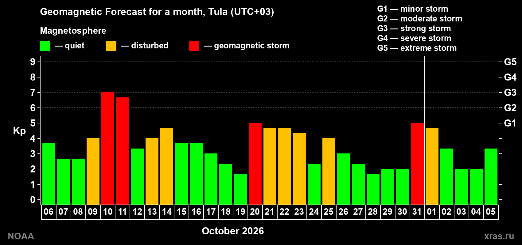 Geomagnetic index Kp forecast for the next month