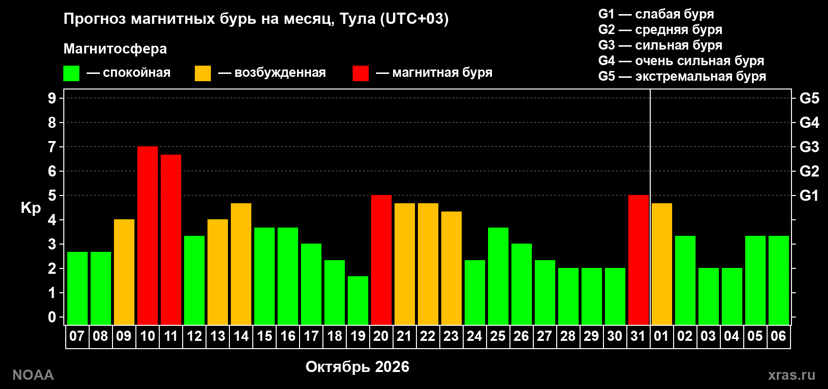Прогноз геомагнитного индекса Kp на следующий месяц